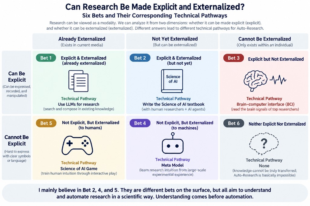 Can scientific research be made explicit and externalized? Six bets and technical routes.