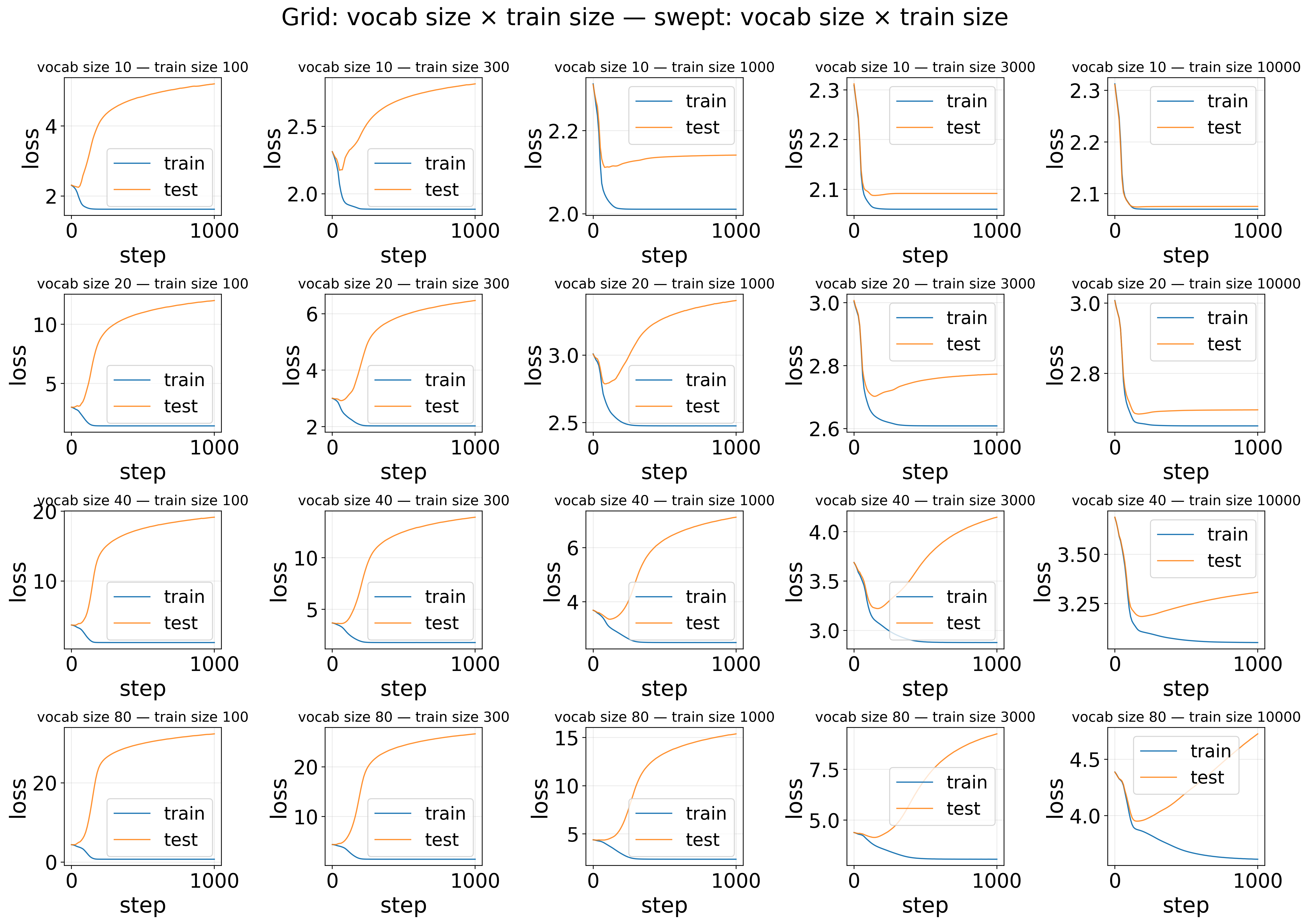 Sweep comparison — Grid: vocab size × train size — Loss