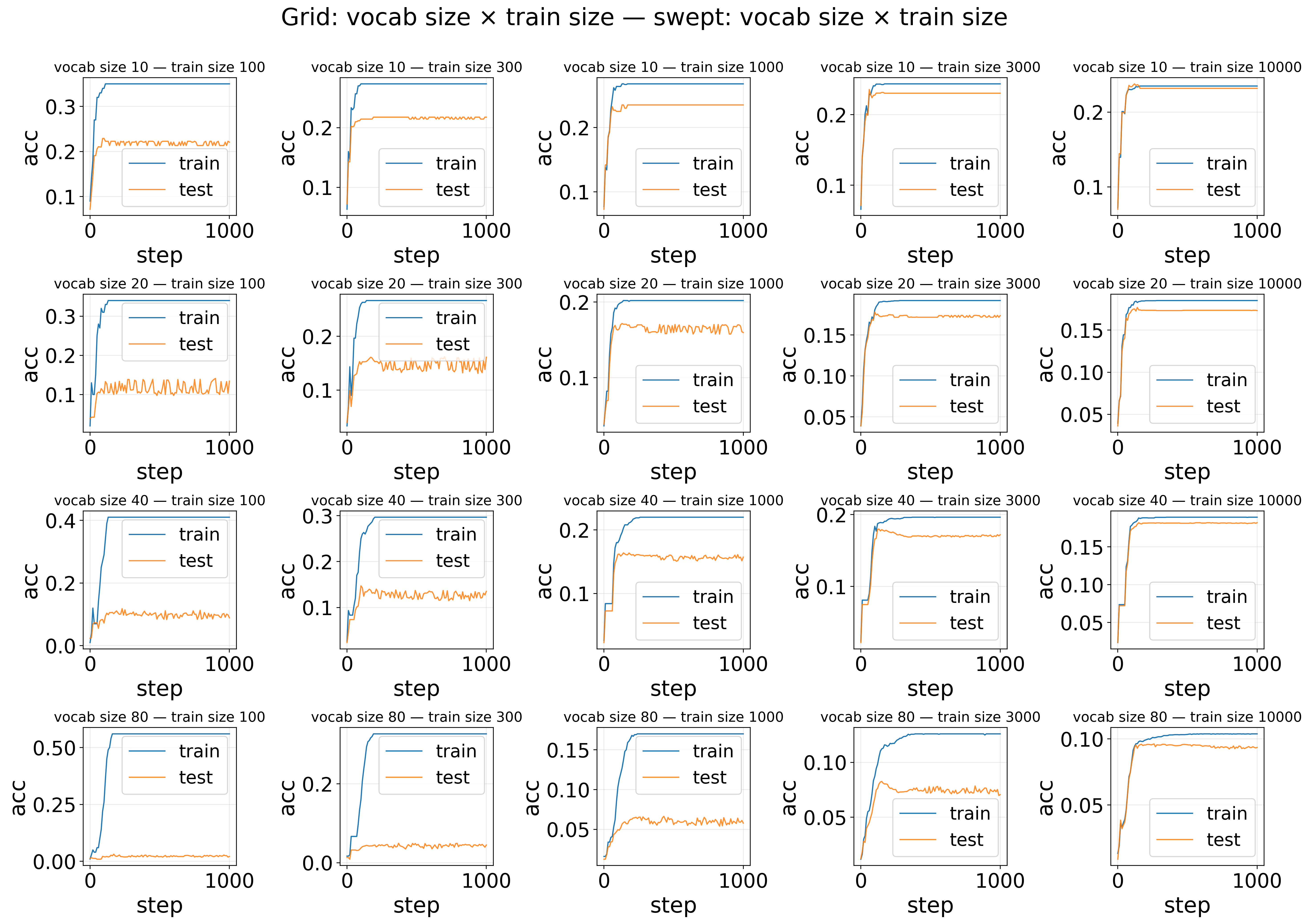 Sweep comparison — Grid: vocab size × train size — Accuracy