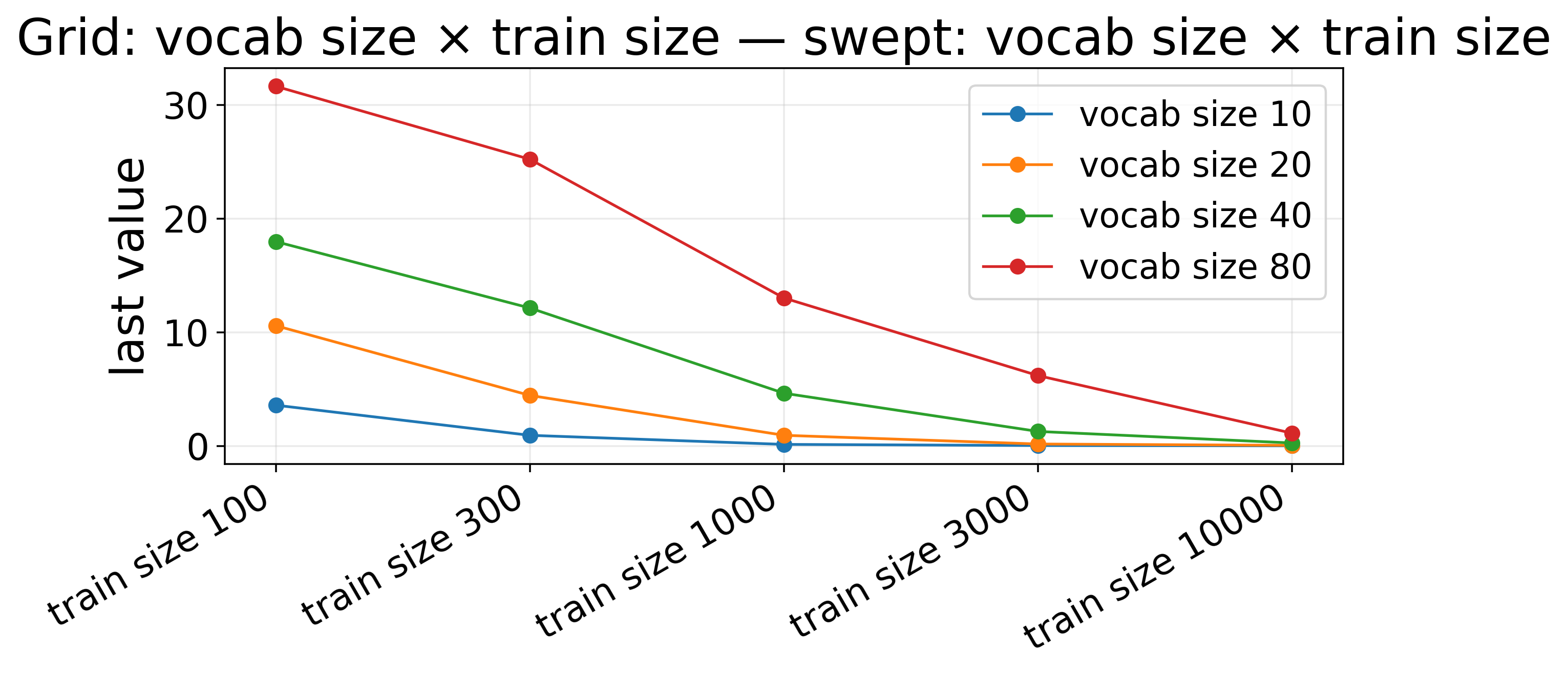 Sweep comparison — Grid: vocab size × train size — Train vs test gap — last step (lines)