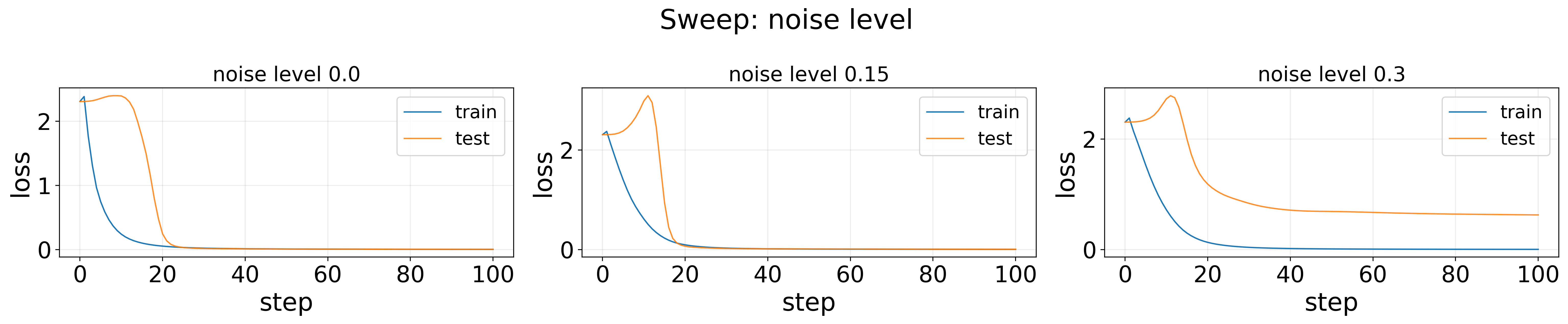 Sweep: noise level — Loss