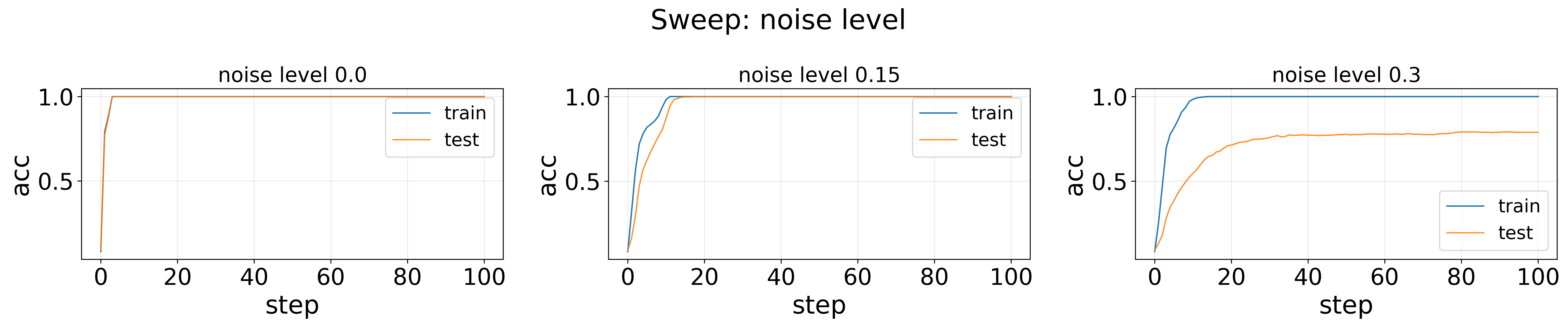 Sweep: noise level — Accuracy