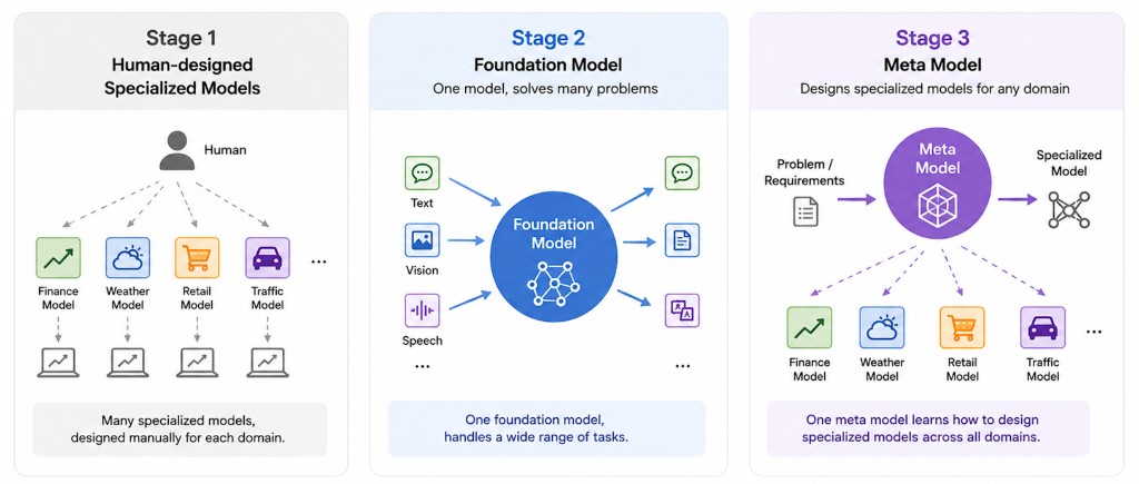 Stage 1 Human-designed Specialized Models, Stage 2 Foundation Model, Stage 3 Meta Model